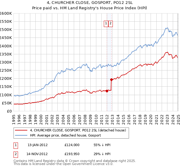 4, CHURCHER CLOSE, GOSPORT, PO12 2SL: Price paid vs HM Land Registry's House Price Index