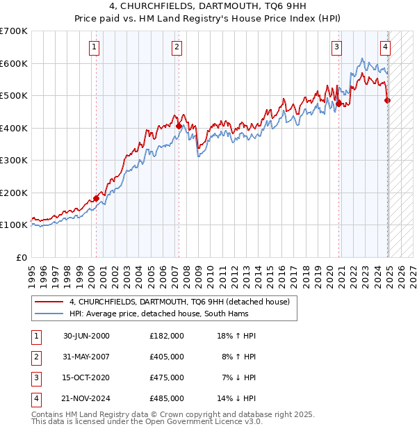 4, CHURCHFIELDS, DARTMOUTH, TQ6 9HH: Price paid vs HM Land Registry's House Price Index