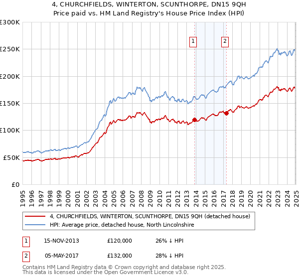 4, CHURCHFIELDS, WINTERTON, SCUNTHORPE, DN15 9QH: Price paid vs HM Land Registry's House Price Index