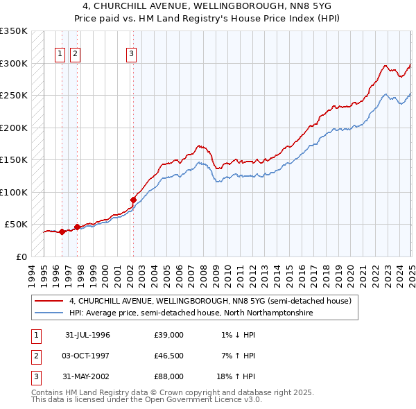 4, CHURCHILL AVENUE, WELLINGBOROUGH, NN8 5YG: Price paid vs HM Land Registry's House Price Index