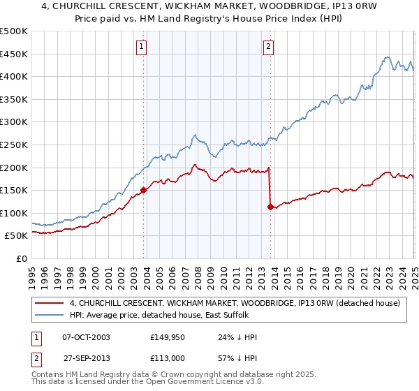 4, CHURCHILL CRESCENT, WICKHAM MARKET, WOODBRIDGE, IP13 0RW: Price paid vs HM Land Registry's House Price Index