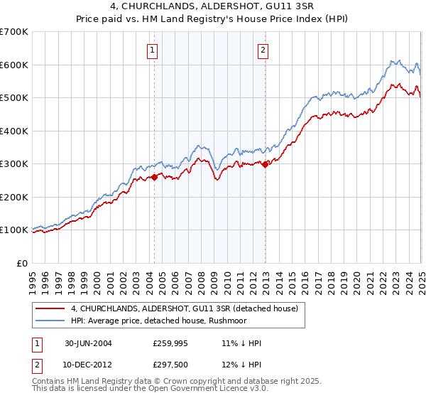 4, CHURCHLANDS, ALDERSHOT, GU11 3SR: Price paid vs HM Land Registry's House Price Index