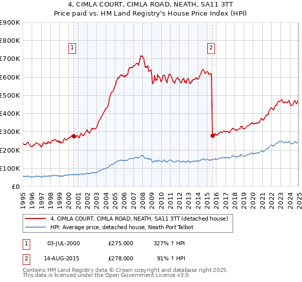 4, CIMLA COURT, CIMLA ROAD, NEATH, SA11 3TT: Price paid vs HM Land Registry's House Price Index