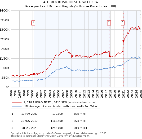 4, CIMLA ROAD, NEATH, SA11 3PW: Price paid vs HM Land Registry's House Price Index