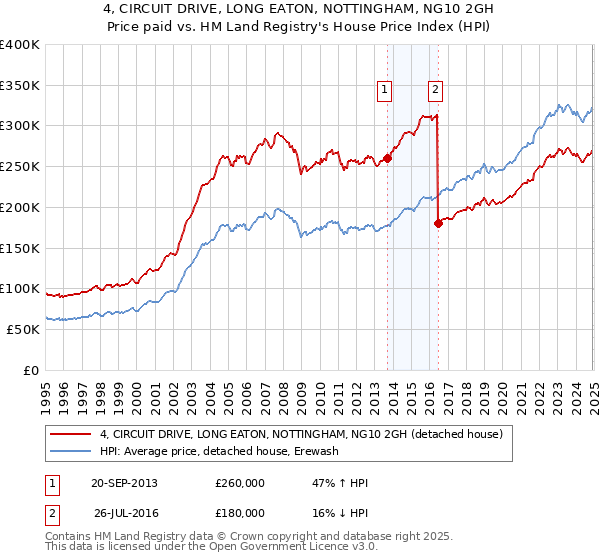 4, CIRCUIT DRIVE, LONG EATON, NOTTINGHAM, NG10 2GH: Price paid vs HM Land Registry's House Price Index