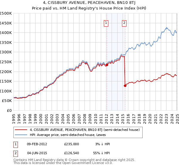 4, CISSBURY AVENUE, PEACEHAVEN, BN10 8TJ: Price paid vs HM Land Registry's House Price Index