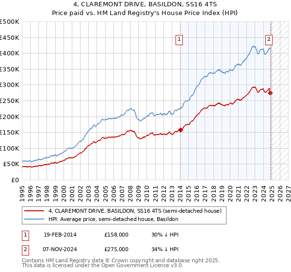 4, CLAREMONT DRIVE, BASILDON, SS16 4TS: Price paid vs HM Land Registry's House Price Index