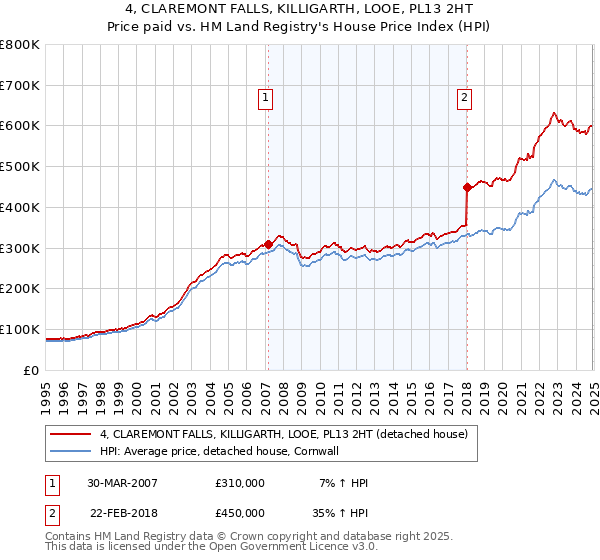 4, CLAREMONT FALLS, KILLIGARTH, LOOE, PL13 2HT: Price paid vs HM Land Registry's House Price Index