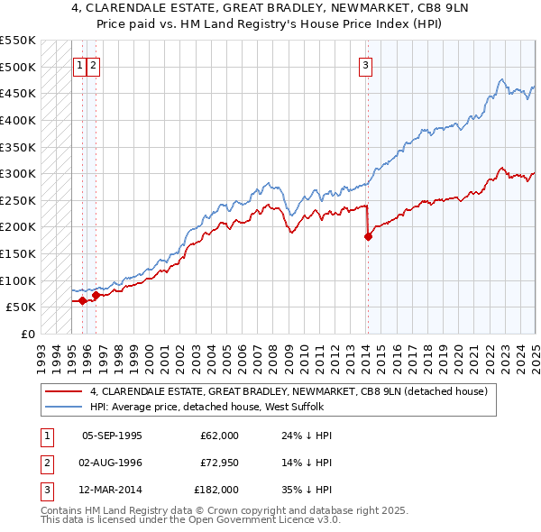 4, CLARENDALE ESTATE, GREAT BRADLEY, NEWMARKET, CB8 9LN: Price paid vs HM Land Registry's House Price Index