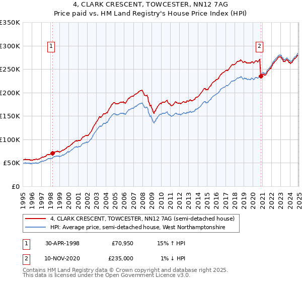 4, CLARK CRESCENT, TOWCESTER, NN12 7AG: Price paid vs HM Land Registry's House Price Index
