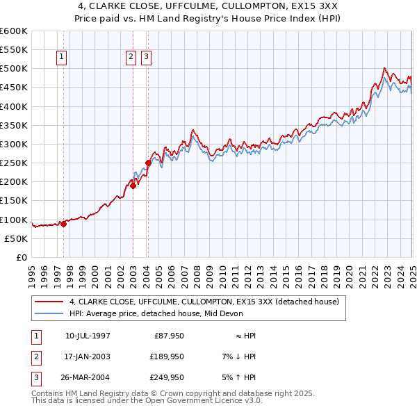 4, CLARKE CLOSE, UFFCULME, CULLOMPTON, EX15 3XX: Price paid vs HM Land Registry's House Price Index