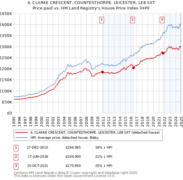 4, CLARKE CRESCENT, COUNTESTHORPE, LEICESTER, LE8 5XT: Price paid vs HM Land Registry's House Price Index