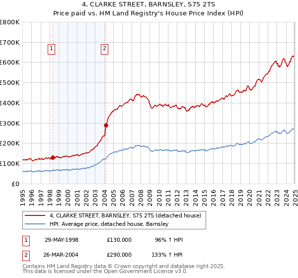 4, CLARKE STREET, BARNSLEY, S75 2TS: Price paid vs HM Land Registry's House Price Index