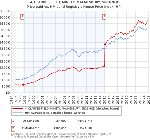 4, CLARKES FIELD, MINETY, MALMESBURY, SN16 9QD: Price paid vs HM Land Registry's House Price Index
