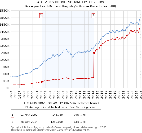 4, CLARKS DROVE, SOHAM, ELY, CB7 5DW: Price paid vs HM Land Registry's House Price Index
