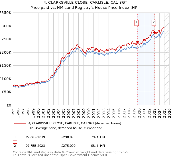 4, CLARKSVILLE CLOSE, CARLISLE, CA1 3GT: Price paid vs HM Land Registry's House Price Index