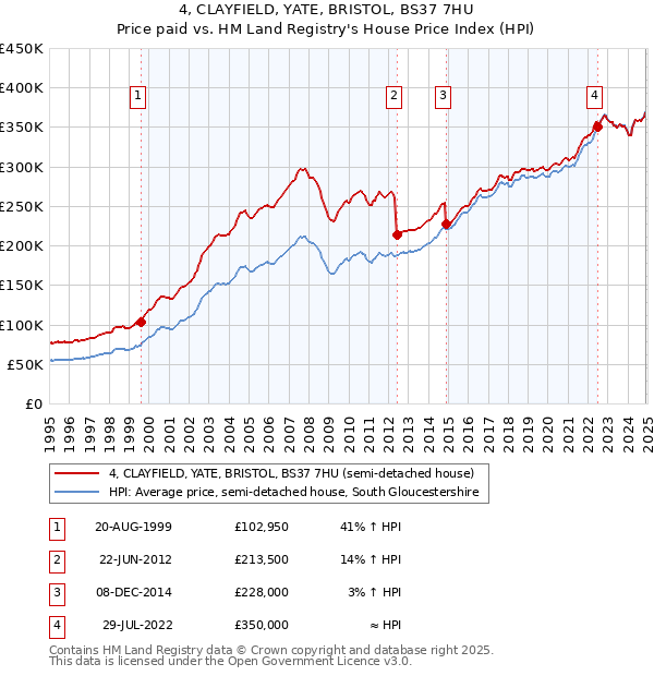 4, CLAYFIELD, YATE, BRISTOL, BS37 7HU: Price paid vs HM Land Registry's House Price Index
