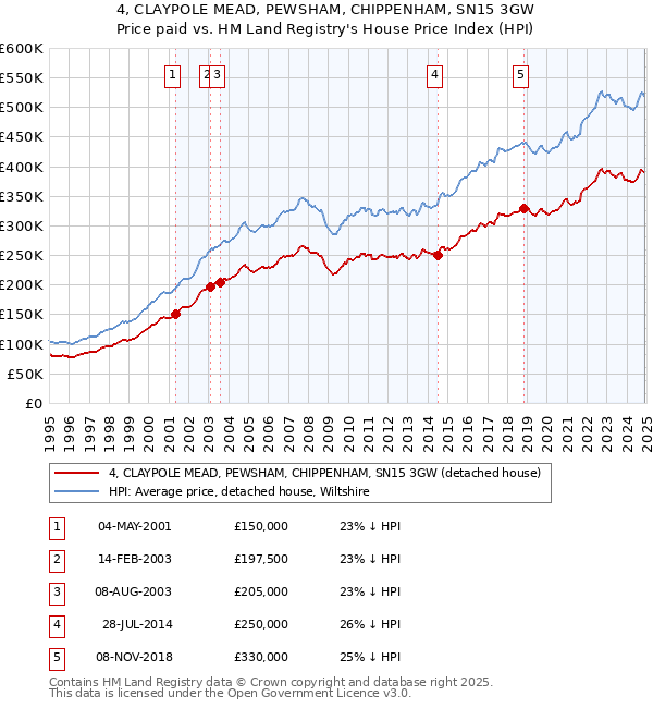 4, CLAYPOLE MEAD, PEWSHAM, CHIPPENHAM, SN15 3GW: Price paid vs HM Land Registry's House Price Index