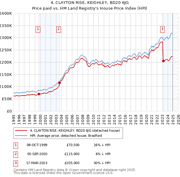 4, CLAYTON RISE, KEIGHLEY, BD20 6JG: Price paid vs HM Land Registry's House Price Index