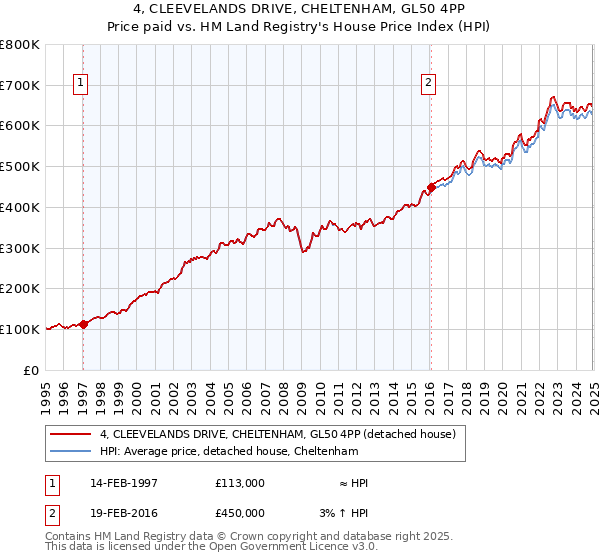 4, CLEEVELANDS DRIVE, CHELTENHAM, GL50 4PP: Price paid vs HM Land Registry's House Price Index