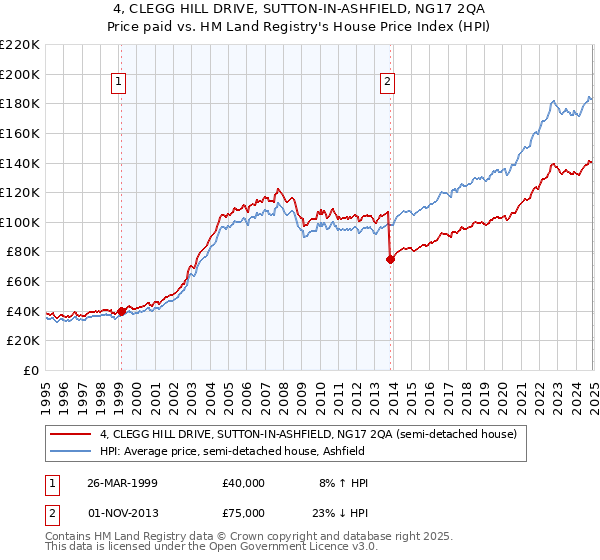 4, CLEGG HILL DRIVE, SUTTON-IN-ASHFIELD, NG17 2QA: Price paid vs HM Land Registry's House Price Index