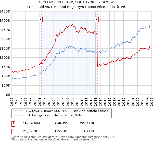 4, CLENGERS BROW, SOUTHPORT, PR9 9RW: Price paid vs HM Land Registry's House Price Index