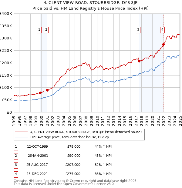4, CLENT VIEW ROAD, STOURBRIDGE, DY8 3JE: Price paid vs HM Land Registry's House Price Index