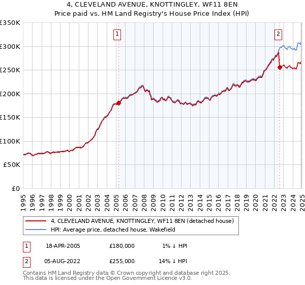 4, CLEVELAND AVENUE, KNOTTINGLEY, WF11 8EN: Price paid vs HM Land Registry's House Price Index