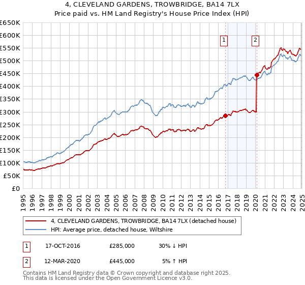 4, CLEVELAND GARDENS, TROWBRIDGE, BA14 7LX: Price paid vs HM Land Registry's House Price Index
