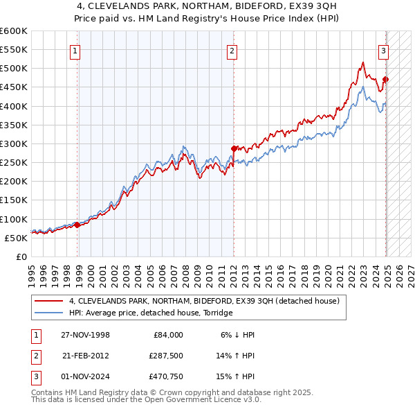4, CLEVELANDS PARK, NORTHAM, BIDEFORD, EX39 3QH: Price paid vs HM Land Registry's House Price Index