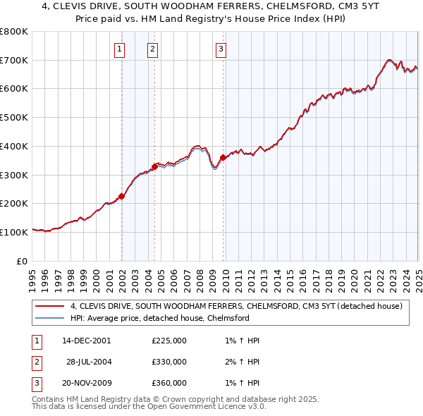 4, CLEVIS DRIVE, SOUTH WOODHAM FERRERS, CHELMSFORD, CM3 5YT: Price paid vs HM Land Registry's House Price Index