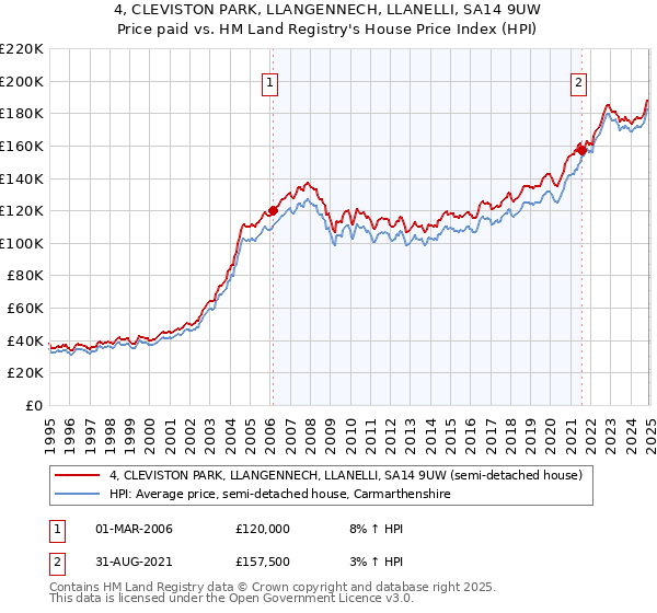 4, CLEVISTON PARK, LLANGENNECH, LLANELLI, SA14 9UW: Price paid vs HM Land Registry's House Price Index