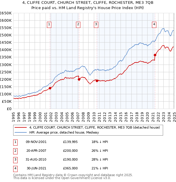 4, CLIFFE COURT, CHURCH STREET, CLIFFE, ROCHESTER, ME3 7QB: Price paid vs HM Land Registry's House Price Index