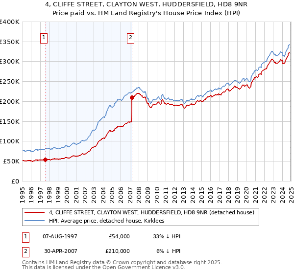 4, CLIFFE STREET, CLAYTON WEST, HUDDERSFIELD, HD8 9NR: Price paid vs HM Land Registry's House Price Index