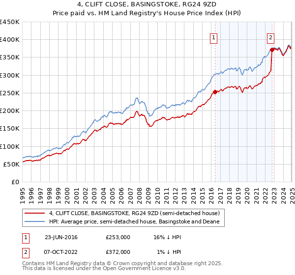 4, CLIFT CLOSE, BASINGSTOKE, RG24 9ZD: Price paid vs HM Land Registry's House Price Index