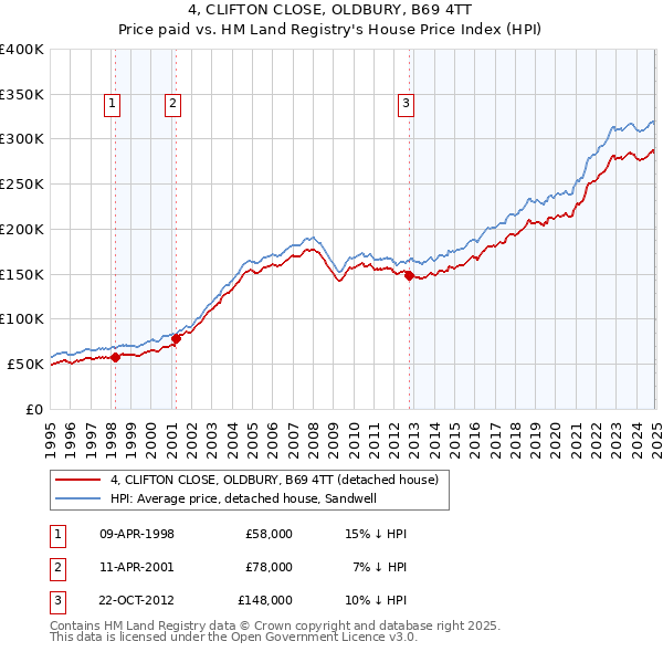4, CLIFTON CLOSE, OLDBURY, B69 4TT: Price paid vs HM Land Registry's House Price Index