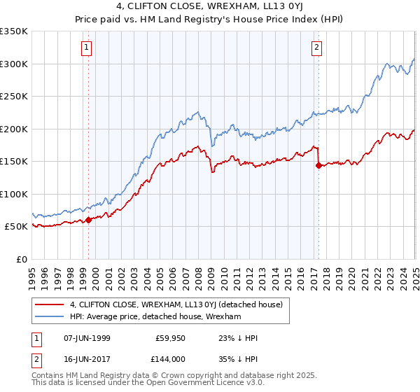 4, CLIFTON CLOSE, WREXHAM, LL13 0YJ: Price paid vs HM Land Registry's House Price Index
