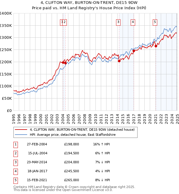 4, CLIFTON WAY, BURTON-ON-TRENT, DE15 9DW: Price paid vs HM Land Registry's House Price Index