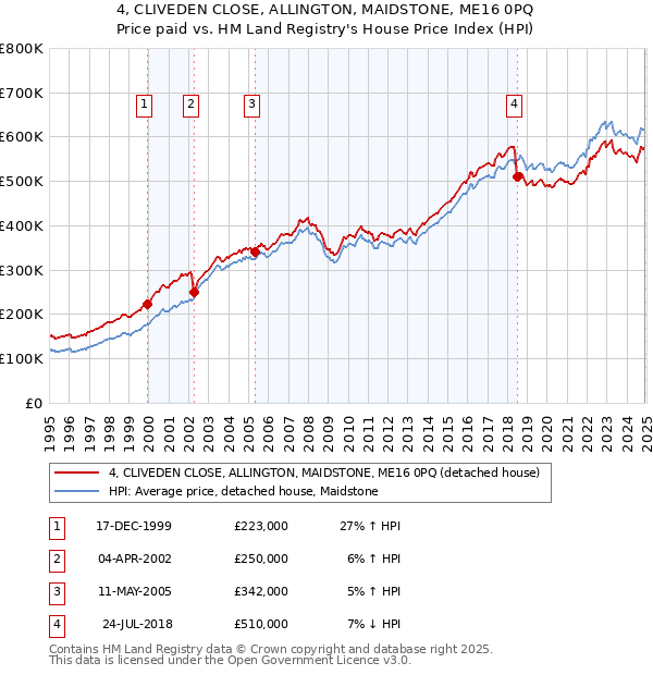 4, CLIVEDEN CLOSE, ALLINGTON, MAIDSTONE, ME16 0PQ: Price paid vs HM Land Registry's House Price Index