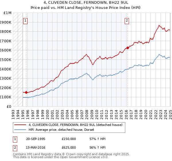 4, CLIVEDEN CLOSE, FERNDOWN, BH22 9UL: Price paid vs HM Land Registry's House Price Index
