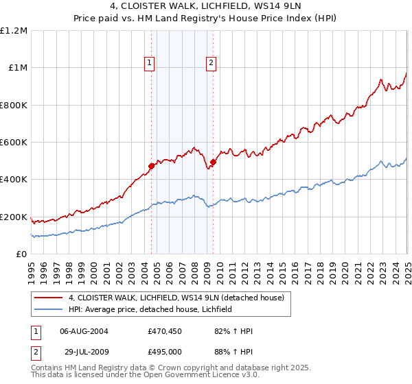 4, CLOISTER WALK, LICHFIELD, WS14 9LN: Price paid vs HM Land Registry's House Price Index