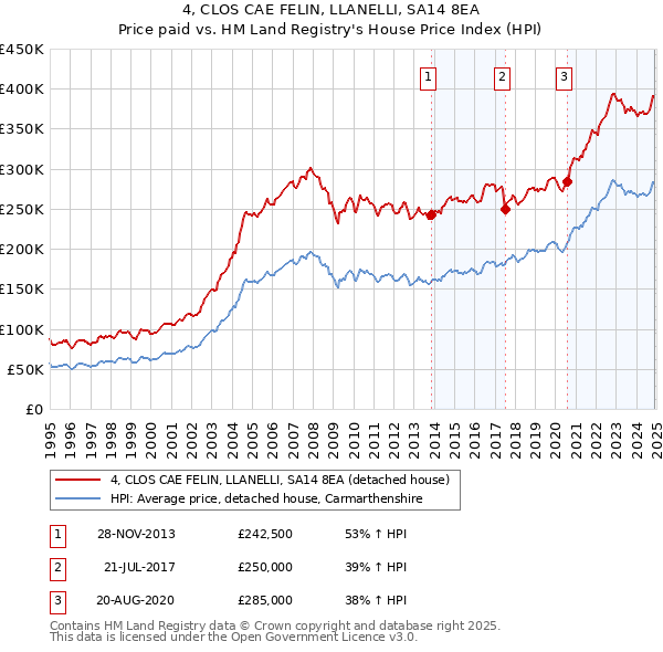 4, CLOS CAE FELIN, LLANELLI, SA14 8EA: Price paid vs HM Land Registry's House Price Index