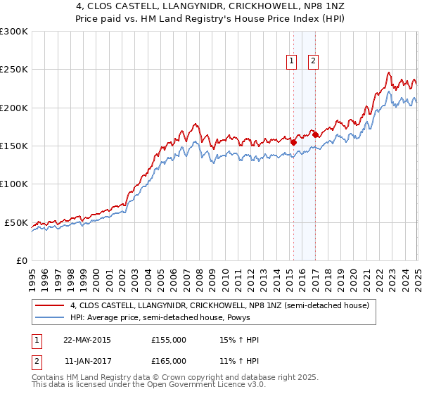 4, CLOS CASTELL, LLANGYNIDR, CRICKHOWELL, NP8 1NZ: Price paid vs HM Land Registry's House Price Index