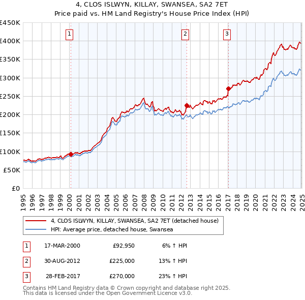4, CLOS ISLWYN, KILLAY, SWANSEA, SA2 7ET: Price paid vs HM Land Registry's House Price Index