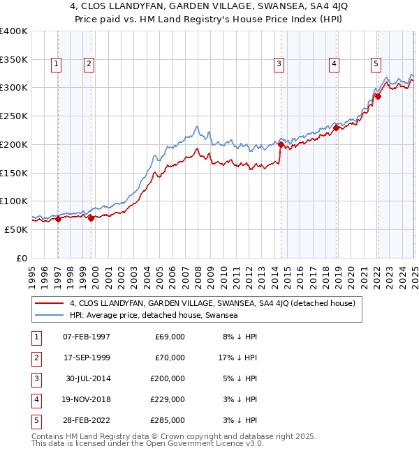 4, CLOS LLANDYFAN, GARDEN VILLAGE, SWANSEA, SA4 4JQ: Price paid vs HM Land Registry's House Price Index