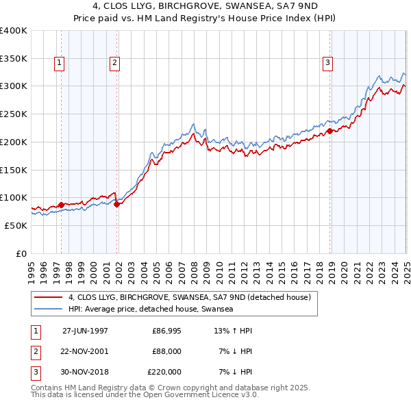 4, CLOS LLYG, BIRCHGROVE, SWANSEA, SA7 9ND: Price paid vs HM Land Registry's House Price Index