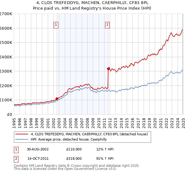 4, CLOS TREFEDDYG, MACHEN, CAERPHILLY, CF83 8PL: Price paid vs HM Land Registry's House Price Index
