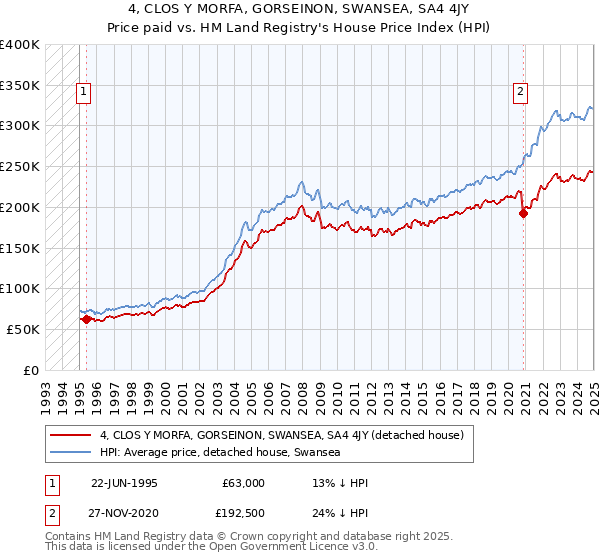 4, CLOS Y MORFA, GORSEINON, SWANSEA, SA4 4JY: Price paid vs HM Land Registry's House Price Index