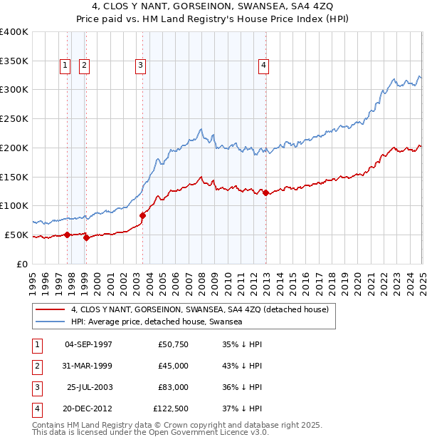 4, CLOS Y NANT, GORSEINON, SWANSEA, SA4 4ZQ: Price paid vs HM Land Registry's House Price Index