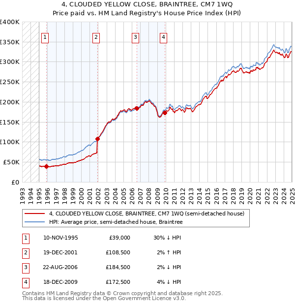 4, CLOUDED YELLOW CLOSE, BRAINTREE, CM7 1WQ: Price paid vs HM Land Registry's House Price Index